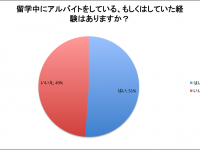 海外留学中の日本人学生のアルバイト事情レポート